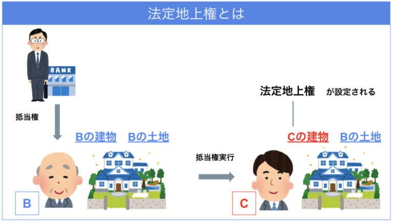 法定地上権の基礎知識|成立要件や特徴をわかりやすく解説 - 瑕疵プロパティ買取ドットコム